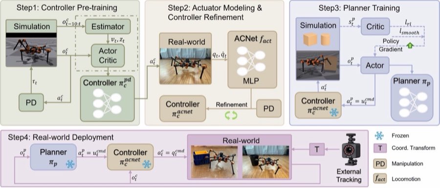 Research project preview for HeLoM: Hierarchical Learning for Whole-Body Loco-Manipulation by a Hexapod Robot